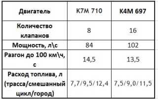 Уменьшаем расход топлива на Лада Ларгус