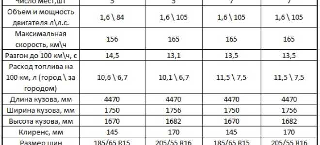 Выбираем между Лада Ларгус на 5 и 7 мест