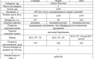 Подробный обзор Лада Гранта (седан и лифтбек)
