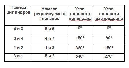 Таблица очередности клапанов
