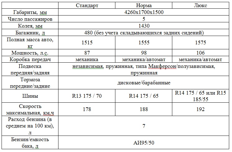 Обзор комплектаций Лада Гранта
