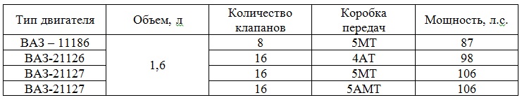 Обзор двигателей модели