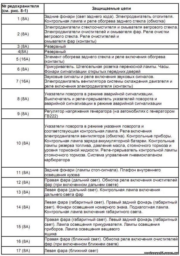 Предохранители ВАЗ 2107