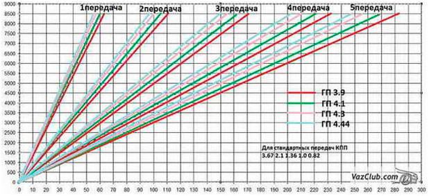 График зависимости скорости от частоты вращения коленвала