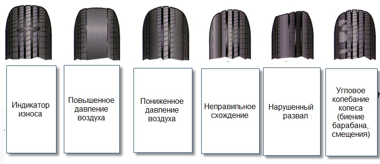 износ шин