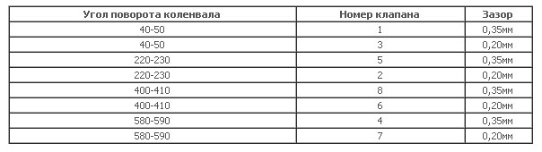 Таблица зазоров
